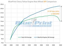 BluePrint Engines - BP38350CT1 BluePrint SBC 383CID 1996-2000 GM Vortec Truck/SUV Engine No ECU Tuning Required - Image 2