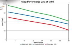 130-Gph-Dominator-In-Line-Billet-Fuel-Pump-(Dual-Inlet)