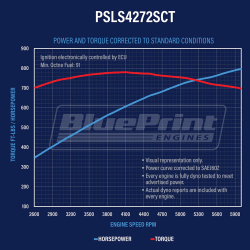 BluePrint Engines - PSLS4272SCT GM LS Compatible 427 c.i. ProSeries Engine - 800 Horsepower - Base Dressed - Supercharged - Image 2